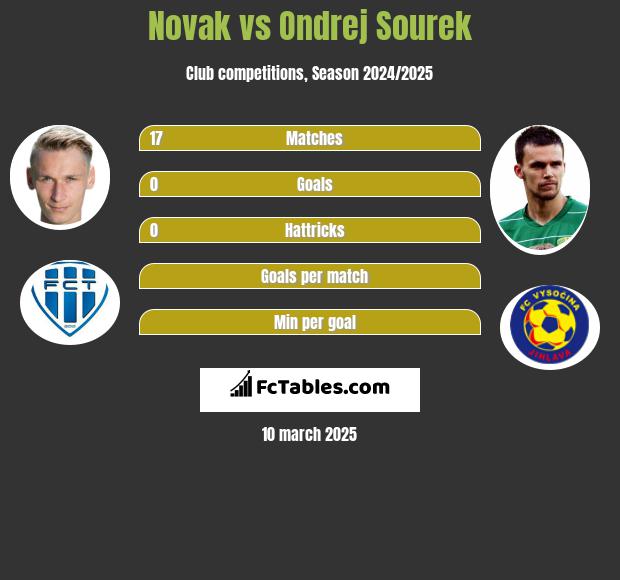 Novak vs Ondrej Sourek h2h player stats