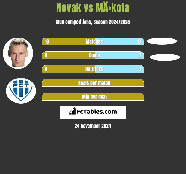 Novak vs MÄ›kota h2h player stats