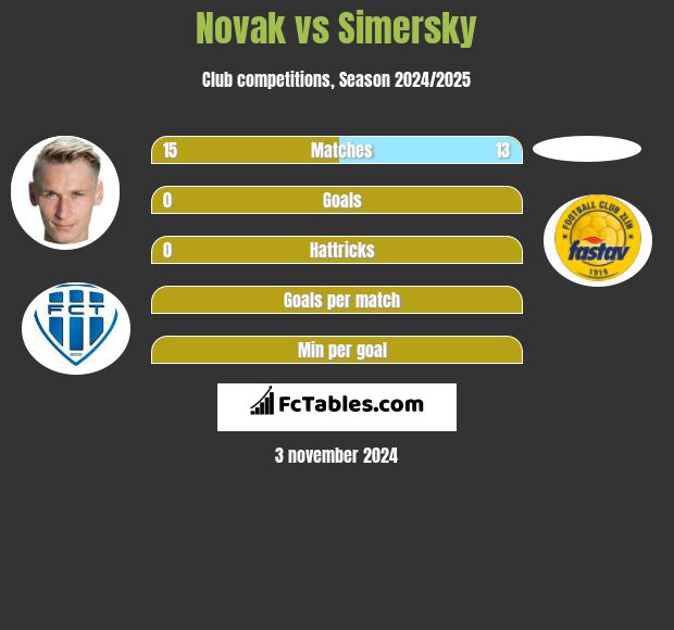 Novak vs Simersky h2h player stats