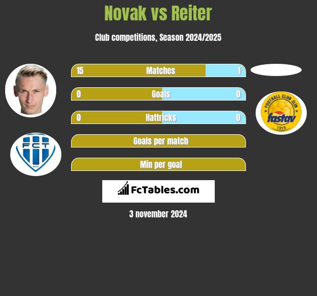 Novak vs Reiter h2h player stats