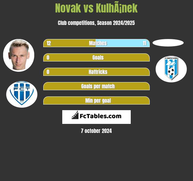 Novak vs KulhÃ¡nek h2h player stats