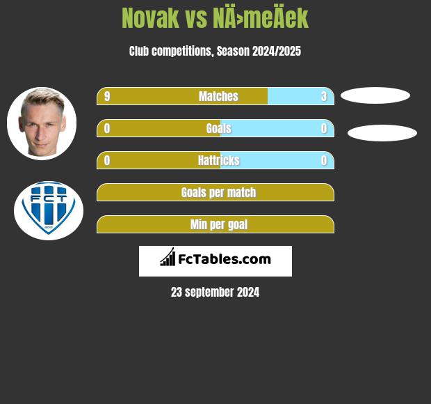 Novak vs NÄ›meÄek h2h player stats