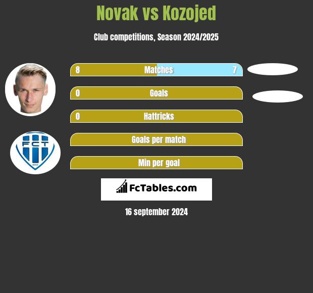 Novak vs Kozojed h2h player stats