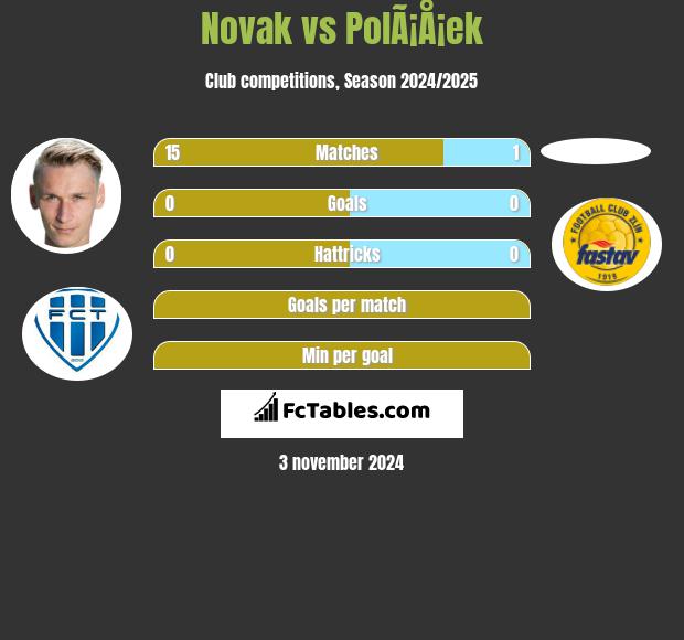 Novak vs PolÃ¡Å¡ek h2h player stats