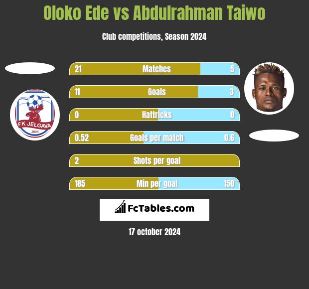 Oloko Ede vs Abdulrahman Taiwo h2h player stats