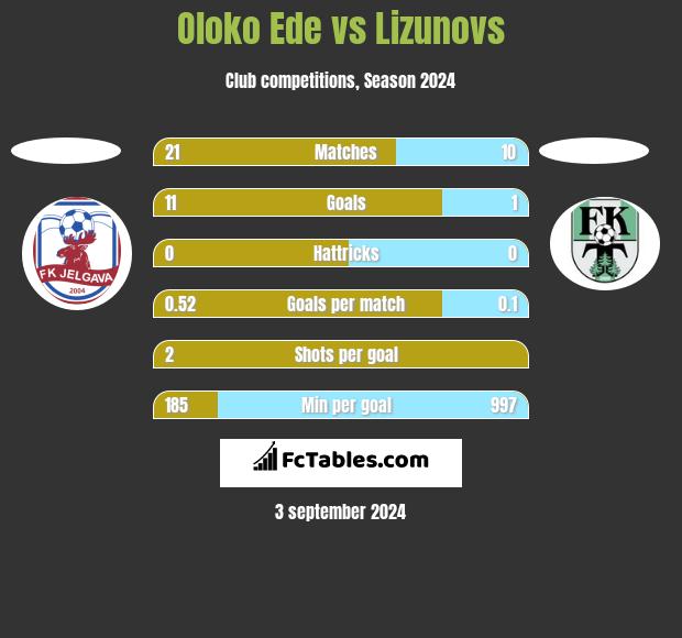 Oloko Ede vs Lizunovs h2h player stats