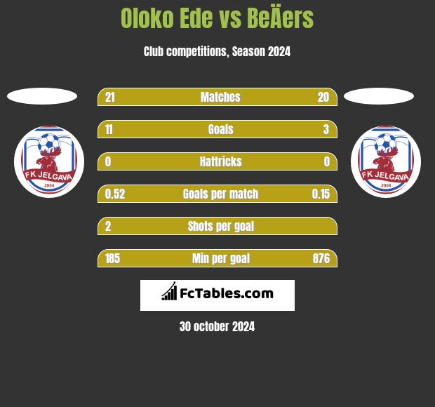 Oloko Ede vs BeÄers h2h player stats