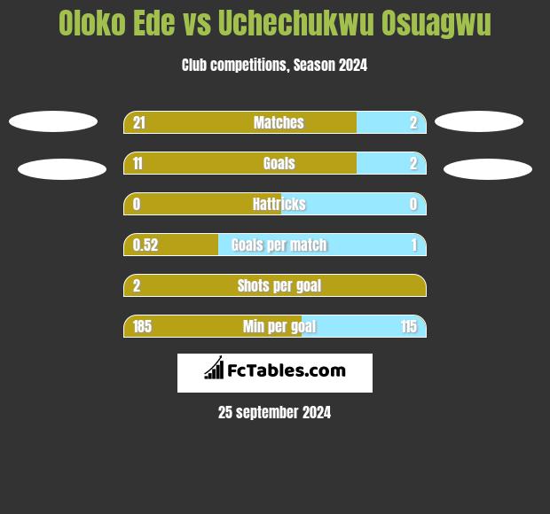 Oloko Ede vs Uchechukwu Osuagwu h2h player stats