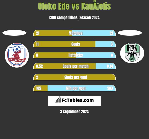 Oloko Ede vs KauÅ¡elis h2h player stats