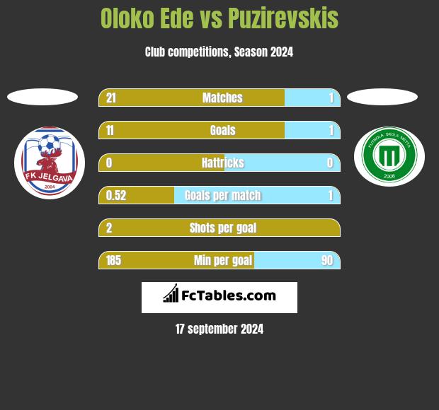 Oloko Ede vs Puzirevskis h2h player stats