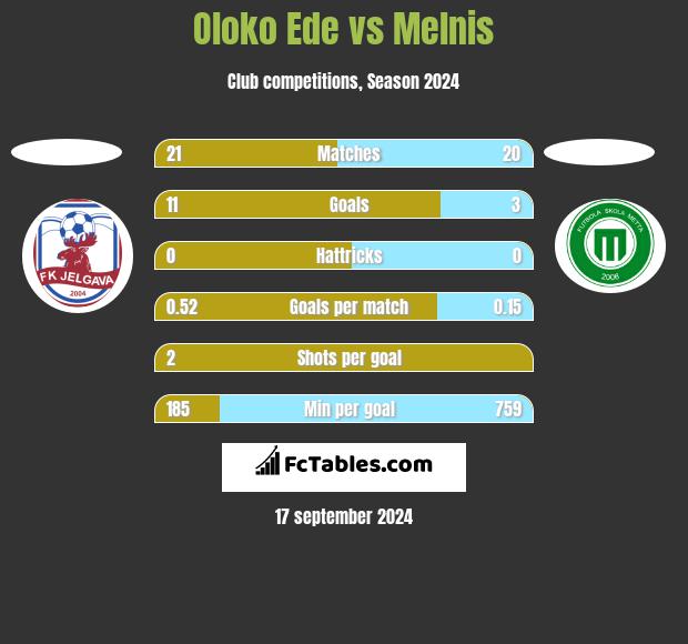 Oloko Ede vs Melnis h2h player stats