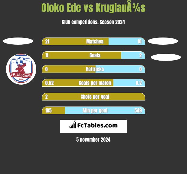 Oloko Ede vs KruglauÅ¾s h2h player stats