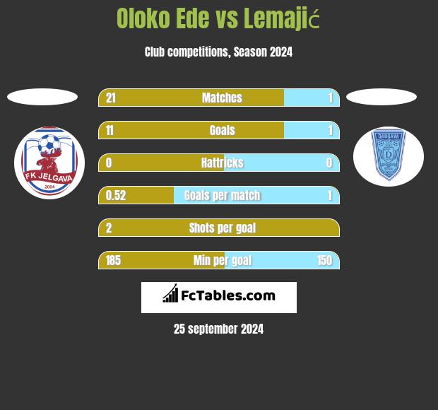 Oloko Ede vs Lemajić h2h player stats