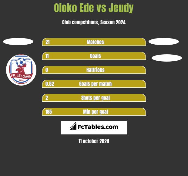 Oloko Ede vs Jeudy h2h player stats