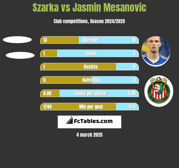 Szarka vs Jasmin Mesanovic h2h player stats