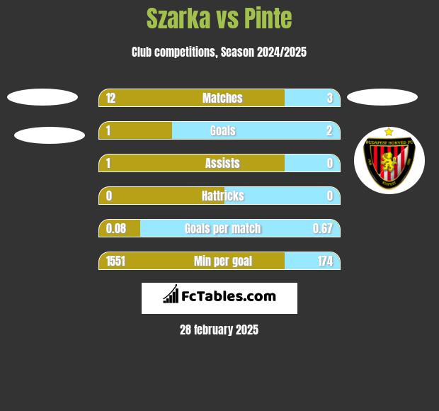 Szarka vs Pinte h2h player stats