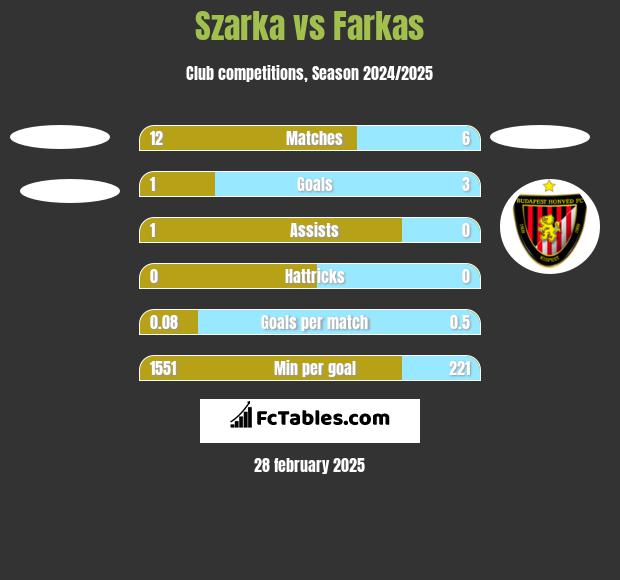 Szarka vs Farkas h2h player stats