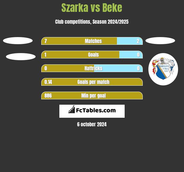 Szarka vs Beke h2h player stats