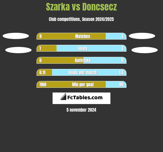 Szarka vs Doncsecz h2h player stats