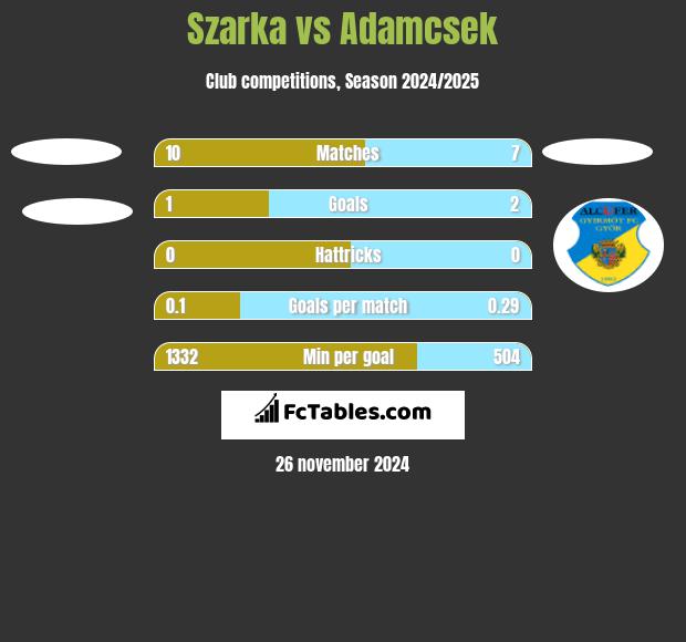 Szarka vs Adamcsek h2h player stats