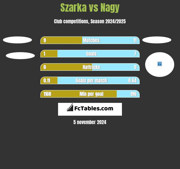 Szarka vs Nagy h2h player stats