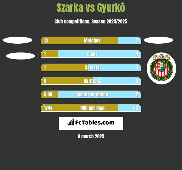 Szarka vs Gyurkó h2h player stats