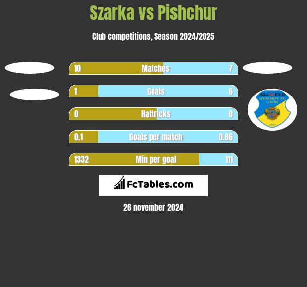 Szarka vs Pishchur h2h player stats