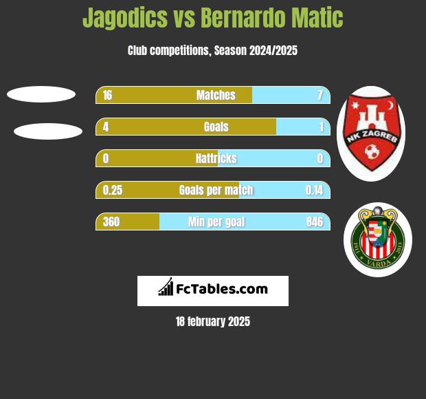 Jagodics vs Bernardo Matic h2h player stats