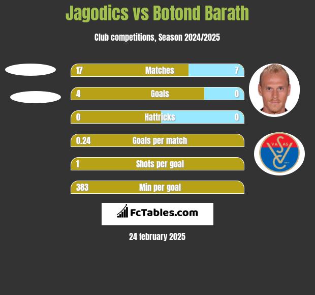 Jagodics vs Botond Barath h2h player stats