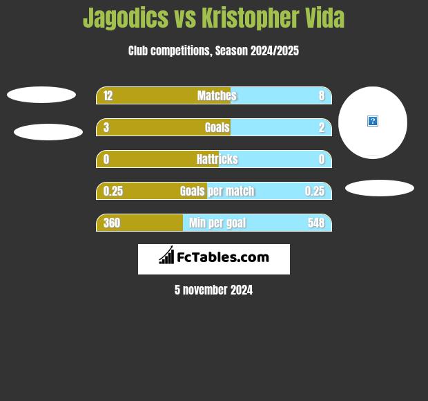 Jagodics vs Kristopher Vida h2h player stats