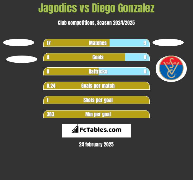 Jagodics vs Diego Gonzalez h2h player stats