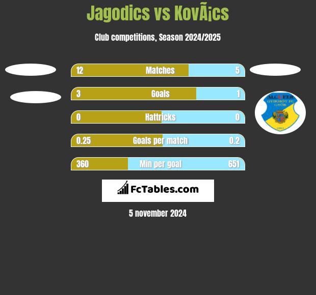 Jagodics vs KovÃ¡cs h2h player stats