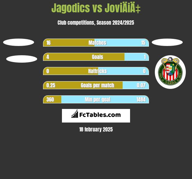 Jagodics vs JoviÄiÄ‡ h2h player stats