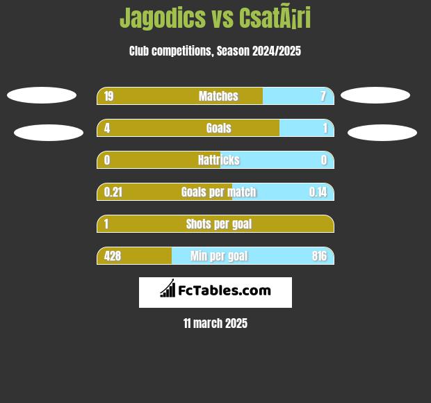 Jagodics vs CsatÃ¡ri h2h player stats