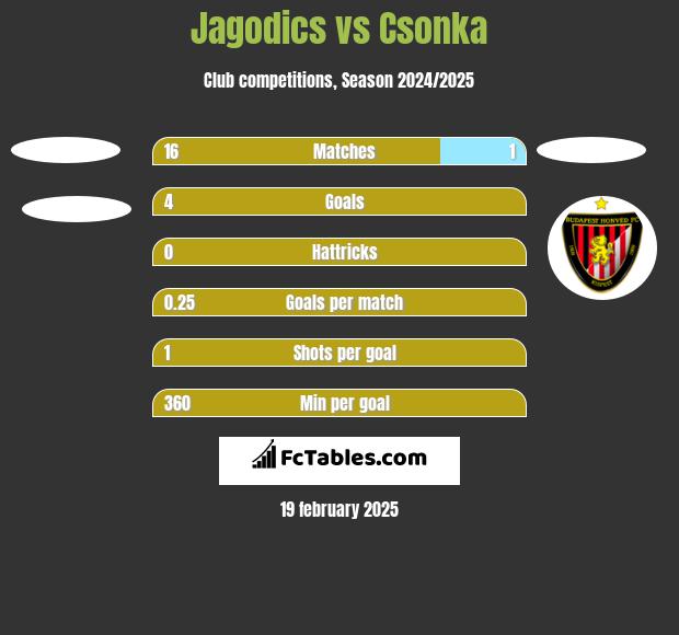 Jagodics vs Csonka h2h player stats