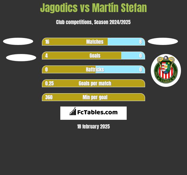 Jagodics vs Martín Stefan h2h player stats