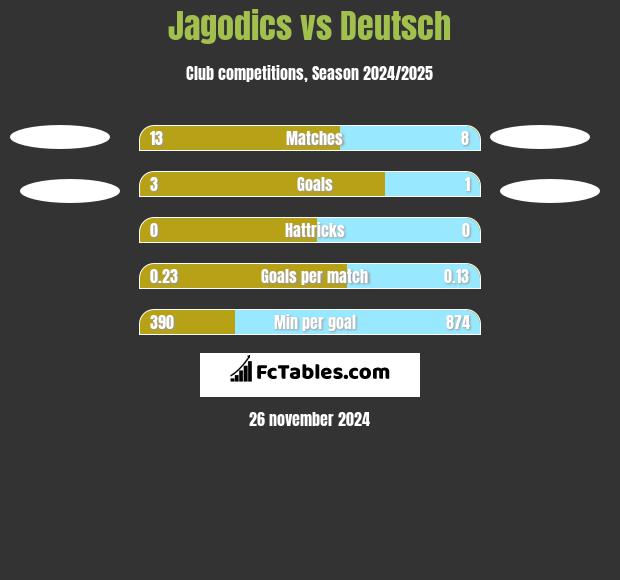 Jagodics vs Deutsch h2h player stats