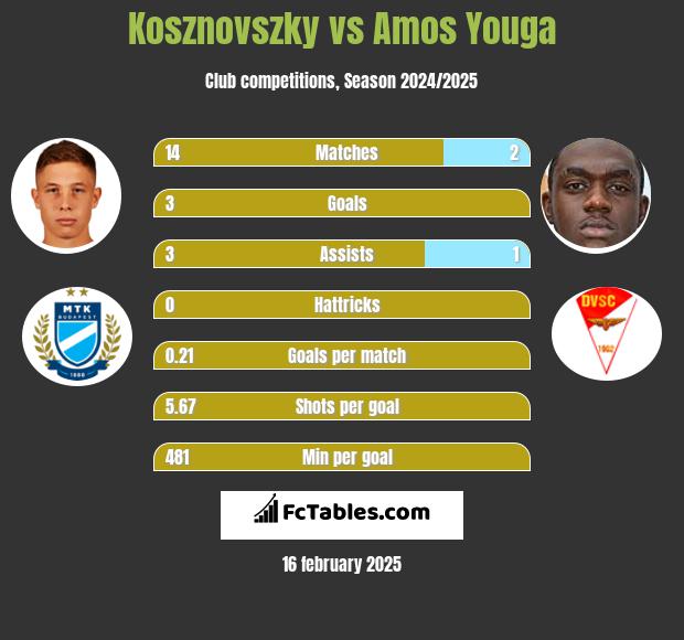 Kosznovszky vs Amos Youga h2h player stats