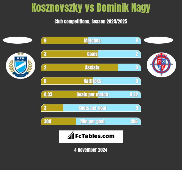 Kosznovszky vs Dominik Nagy h2h player stats