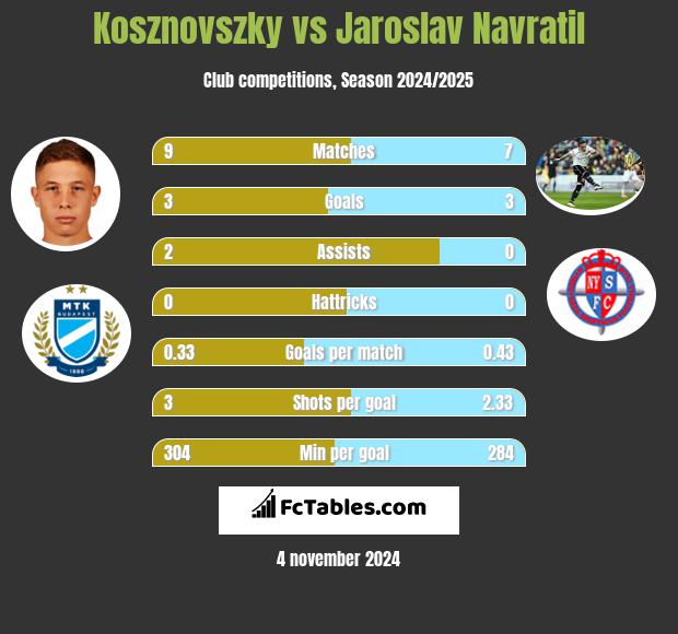 Kosznovszky vs Jaroslav Navratil h2h player stats