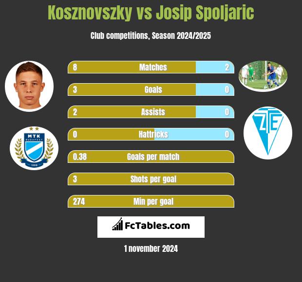 Kosznovszky vs Josip Spoljaric h2h player stats