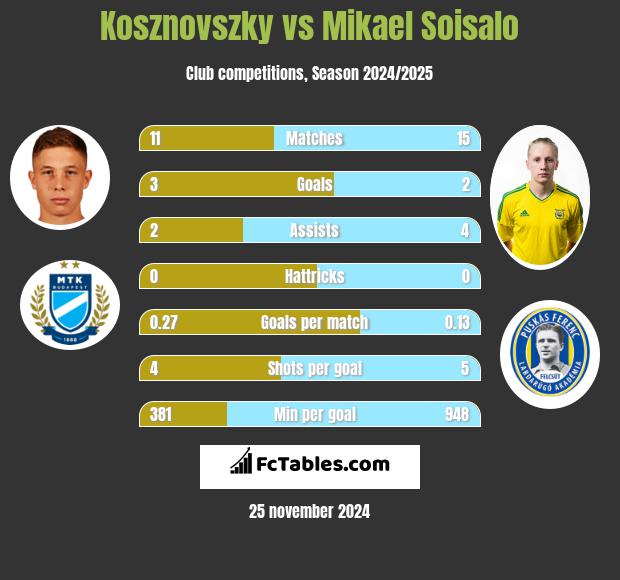 Kosznovszky vs Mikael Soisalo h2h player stats