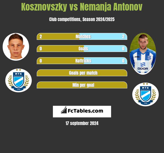 Kosznovszky vs Nemanja Antonov h2h player stats