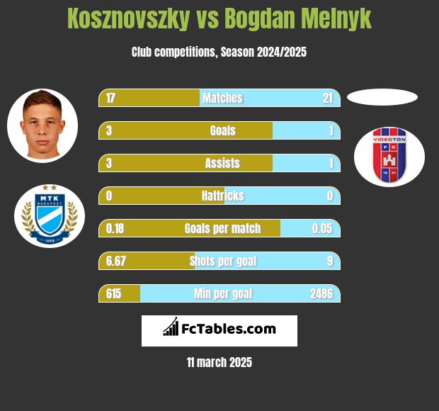 Kosznovszky vs Bogdan Melnyk h2h player stats