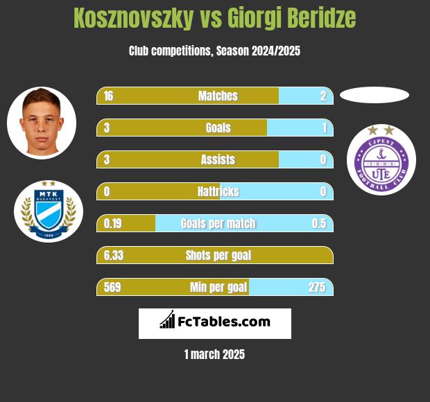 Kosznovszky vs Giorgi Beridze h2h player stats