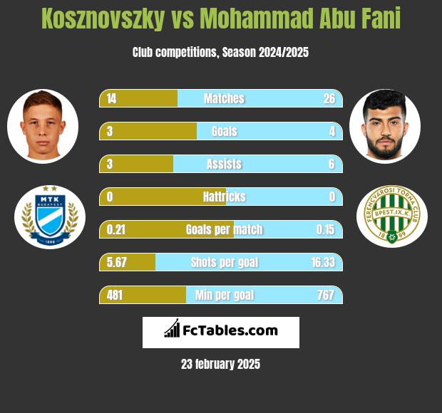 Kosznovszky vs Mohammad Abu Fani h2h player stats