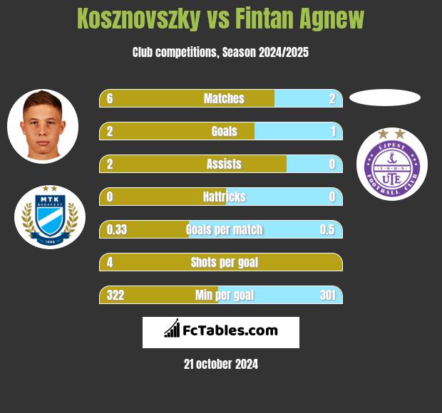 Kosznovszky vs Fintan Agnew h2h player stats