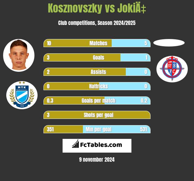 Kosznovszky vs JokiÄ‡ h2h player stats