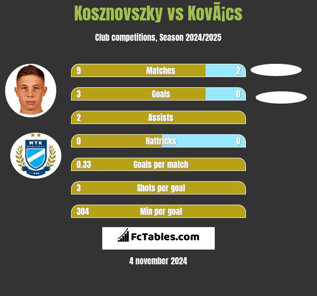 Kosznovszky vs KovÃ¡cs h2h player stats