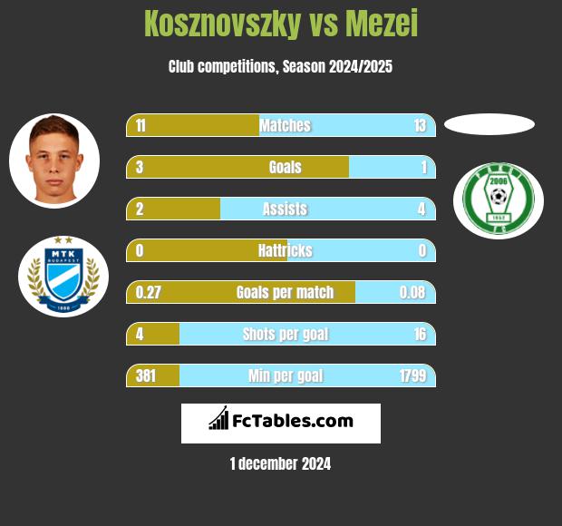 Kosznovszky vs Mezei h2h player stats